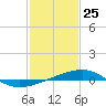 Tide chart for Southwest Pass, Mississippi River, Mississippi on 2021/01/25