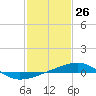 Tide chart for Southwest Pass, Mississippi River, Mississippi on 2021/01/26