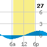 Tide chart for Southwest Pass, Mississippi River, Mississippi on 2021/01/27