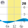 Tide chart for Southwest Pass, Mississippi River, Mississippi on 2021/01/28