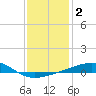 Tide chart for Southwest Pass, Mississippi River, Mississippi on 2021/01/2