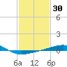 Tide chart for Southwest Pass, Mississippi River, Mississippi on 2021/01/30
