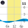 Tide chart for Southwest Pass, Mississippi River, Mississippi on 2021/02/11