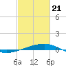 Tide chart for Southwest Pass, Mississippi River, Mississippi on 2021/02/21