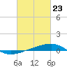 Tide chart for Southwest Pass, Mississippi River, Mississippi on 2021/02/23