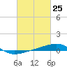 Tide chart for Southwest Pass, Mississippi River, Mississippi on 2021/02/25