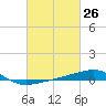 Tide chart for Southwest Pass, Mississippi River, Mississippi on 2021/02/26
