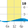 Tide chart for Southwest Pass, Mississippi River, Mississippi on 2021/03/10