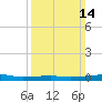 Tide chart for Southwest Pass, Mississippi River, Mississippi on 2021/03/14