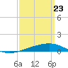 Tide chart for Southwest Pass, Mississippi River, Mississippi on 2021/03/23