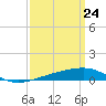 Tide chart for Southwest Pass, Mississippi River, Mississippi on 2021/03/24