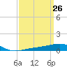 Tide chart for Southwest Pass, Mississippi River, Mississippi on 2021/03/26