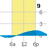 Tide chart for Southwest Pass, Mississippi River, Mississippi on 2021/03/9