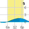 Tide chart for Southwest Pass, Mississippi River, Mississippi on 2021/04/5