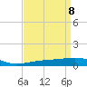 Tide chart for Southwest Pass, Mississippi River, Mississippi on 2021/04/8