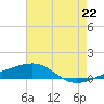 Tide chart for Southwest Pass, Mississippi River, Mississippi on 2021/06/22