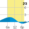 Tide chart for Southwest Pass, Mississippi River, Mississippi on 2021/06/23