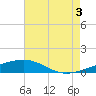 Tide chart for Southwest Pass, Mississippi River, Mississippi on 2021/08/3