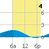 Tide chart for Southwest Pass, Mississippi River, Mississippi on 2021/08/4