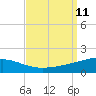 Tide chart for Southwest Pass, Mississippi River, Mississippi on 2021/09/11