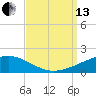 Tide chart for Southwest Pass, Mississippi River, Mississippi on 2021/09/13