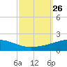 Tide chart for Southwest Pass, Mississippi River, Mississippi on 2021/09/26
