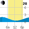 Tide chart for Southwest Pass, Mississippi River, Mississippi on 2021/09/28