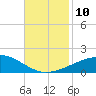 Tide chart for Southwest Pass, Mississippi River, Mississippi on 2021/11/10