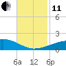 Tide chart for Southwest Pass, Mississippi River, Mississippi on 2021/11/11