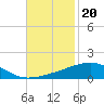 Tide chart for Southwest Pass, Mississippi River, Mississippi on 2021/11/20