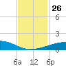 Tide chart for Southwest Pass, Mississippi River, Mississippi on 2021/11/26