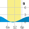 Tide chart for Southwest Pass, Mississippi River, Mississippi on 2021/11/9