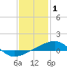 Tide chart for Southwest Pass, Mississippi River, Mississippi on 2022/01/1