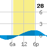 Tide chart for Southwest Pass, Mississippi River, Mississippi on 2022/01/28