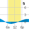 Tide chart for Southwest Pass, Mississippi River, Mississippi on 2022/01/5