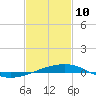 Tide chart for Southwest Pass, Mississippi River, Mississippi on 2022/02/10