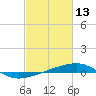Tide chart for Southwest Pass, Mississippi River, Mississippi on 2022/02/13