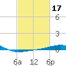 Tide chart for Southwest Pass, Mississippi River, Mississippi on 2022/02/17