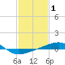 Tide chart for Southwest Pass, Mississippi River, Mississippi on 2022/02/1