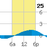 Tide chart for Southwest Pass, Mississippi River, Mississippi on 2022/02/25