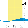 Tide chart for Southwest Pass, Mississippi River, Mississippi on 2022/03/14