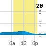 Tide chart for Southwest Pass, Mississippi River, Mississippi on 2022/03/20