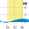 Tide chart for Southwest Pass, Mississippi River, Mississippi on 2022/03/28