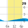 Tide chart for Southwest Pass, Mississippi River, Mississippi on 2022/03/29