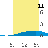 Tide chart for Southwest Pass, Mississippi River, Mississippi on 2022/04/11