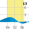 Tide chart for Southwest Pass, Mississippi River, Mississippi on 2022/06/13