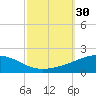 Tide chart for Southwest Pass, Mississippi River, Mississippi on 2022/09/30