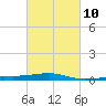 Tide chart for Southwest Pass, Mississippi River, Mississippi on 2023/03/10