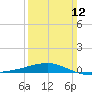 Tide chart for Southwest Pass, Mississippi River, Mississippi on 2023/03/12