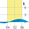 Tide chart for Southwest Pass, Mississippi River, Mississippi on 2023/03/1